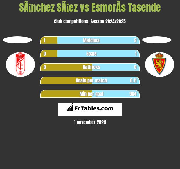 SÃ¡nchez SÃ¡ez vs EsmorÃ­s Tasende h2h player stats