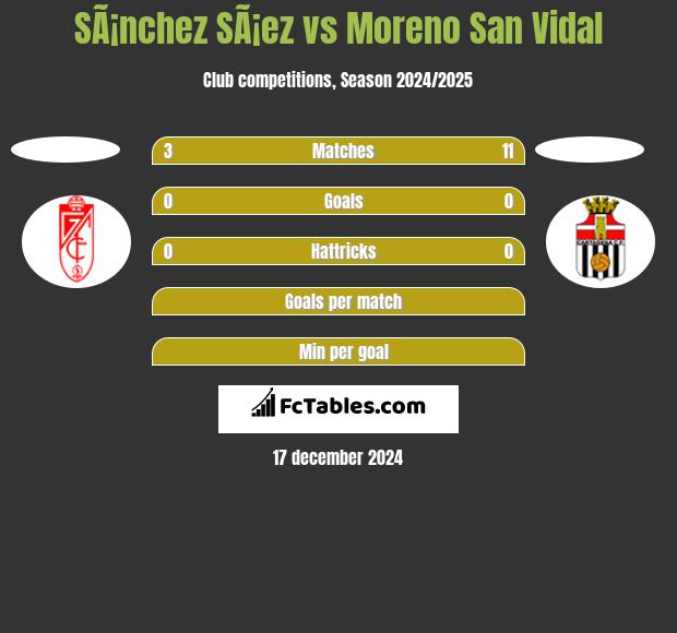 SÃ¡nchez SÃ¡ez vs Moreno San Vidal h2h player stats