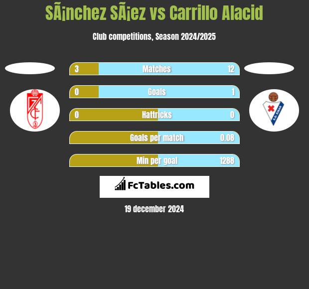 SÃ¡nchez SÃ¡ez vs Carrillo Alacid h2h player stats