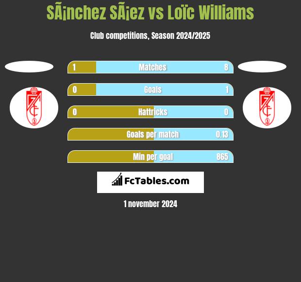 SÃ¡nchez SÃ¡ez vs Loïc Williams h2h player stats