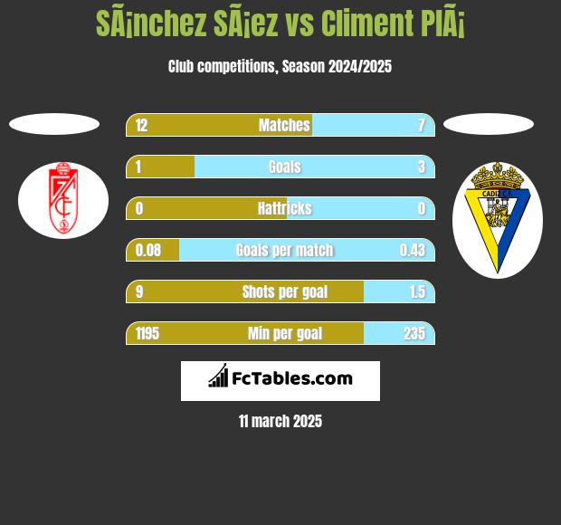 SÃ¡nchez SÃ¡ez vs Climent PlÃ¡ h2h player stats