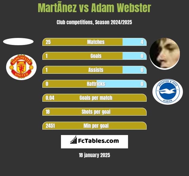 MartÃ­nez vs Adam Webster h2h player stats