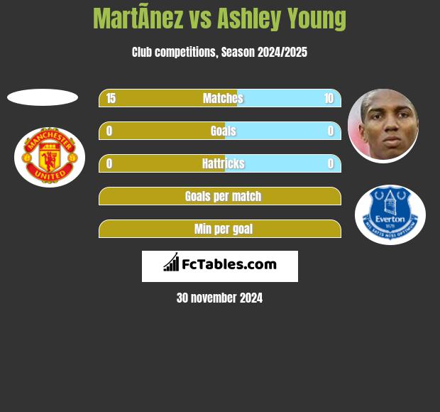 MartÃ­nez vs Ashley Young h2h player stats