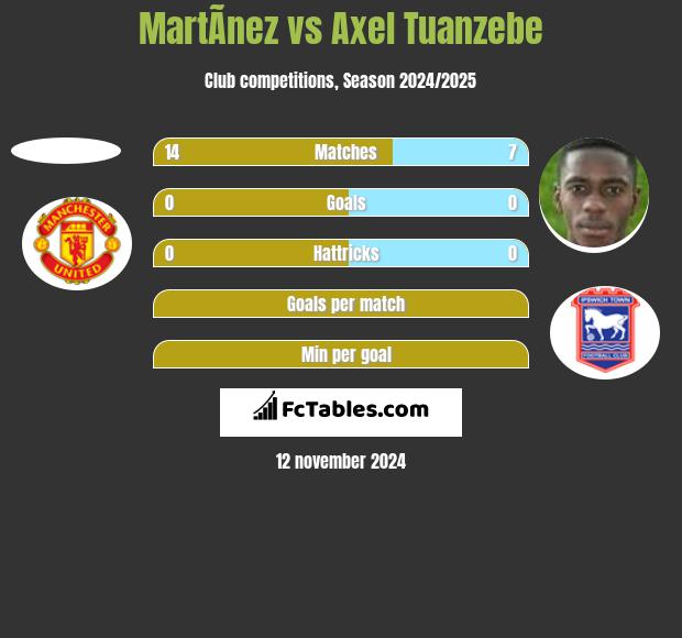 MartÃ­nez vs Axel Tuanzebe h2h player stats