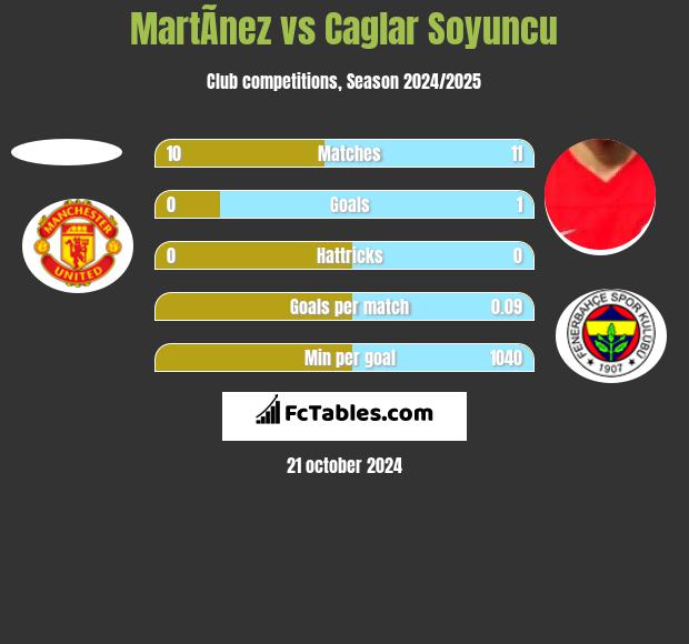 MartÃ­nez vs Caglar Soyuncu h2h player stats