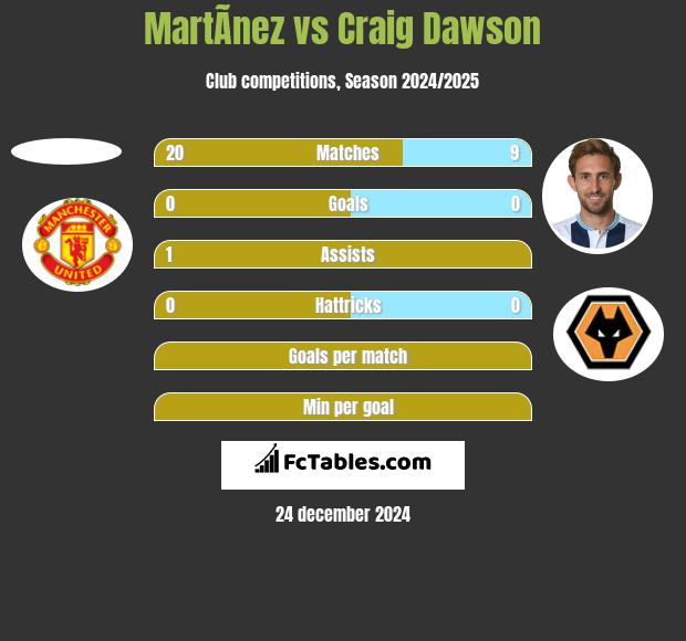 MartÃ­nez vs Craig Dawson h2h player stats