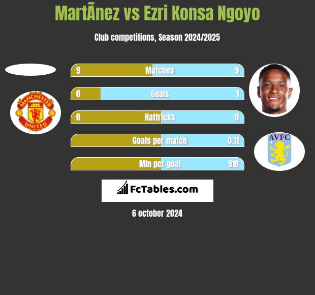 MartÃ­nez vs Ezri Konsa Ngoyo h2h player stats