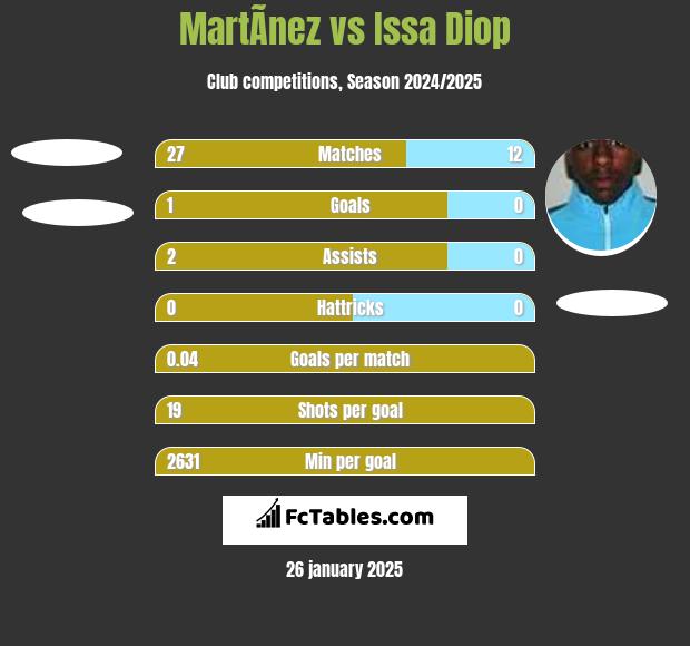 MartÃ­nez vs Issa Diop h2h player stats