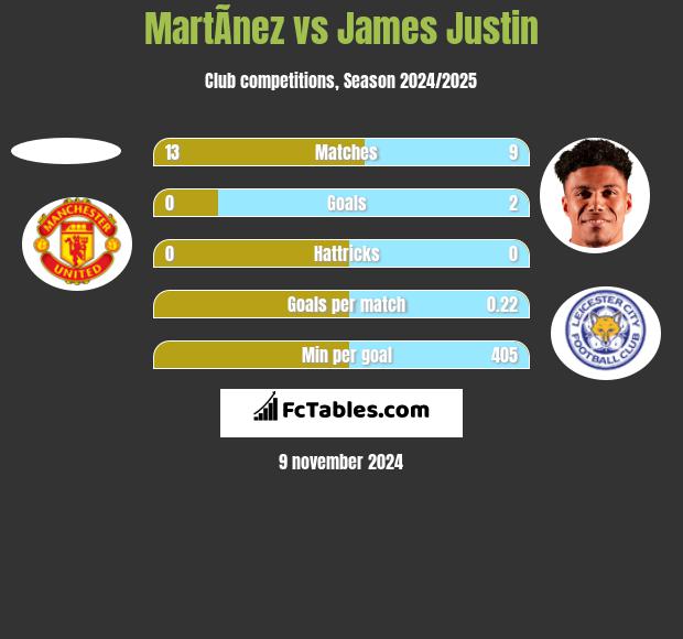 MartÃ­nez vs James Justin h2h player stats