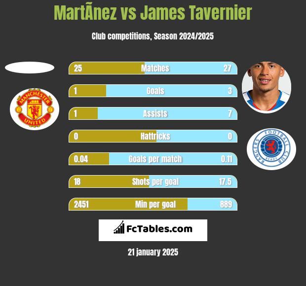 MartÃ­nez vs James Tavernier h2h player stats