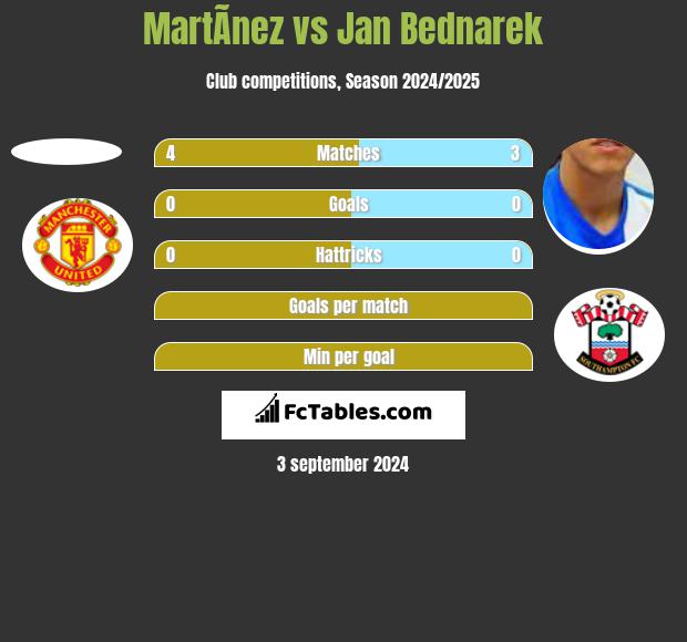 MartÃ­nez vs Jan Bednarek h2h player stats