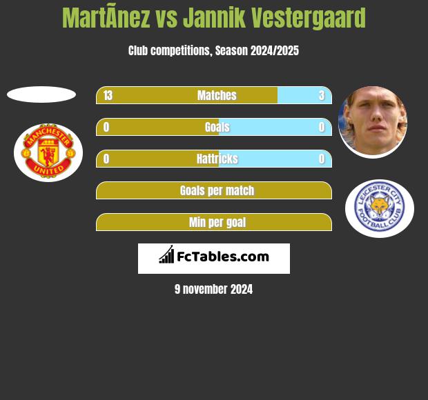 MartÃ­nez vs Jannik Vestergaard h2h player stats