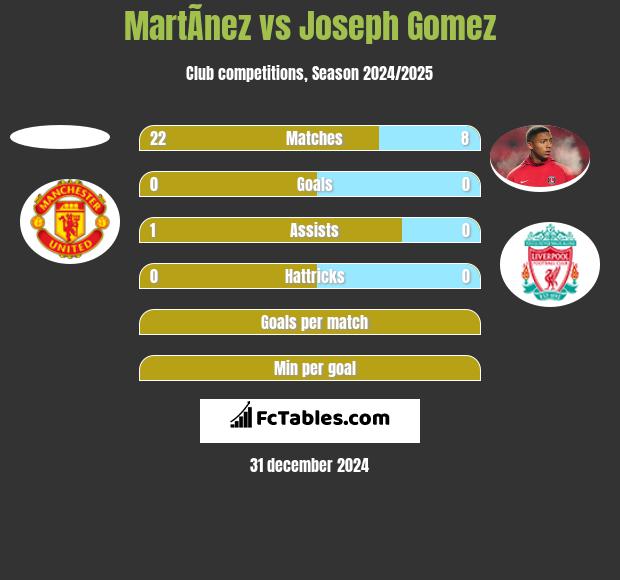 MartÃ­nez vs Joseph Gomez h2h player stats