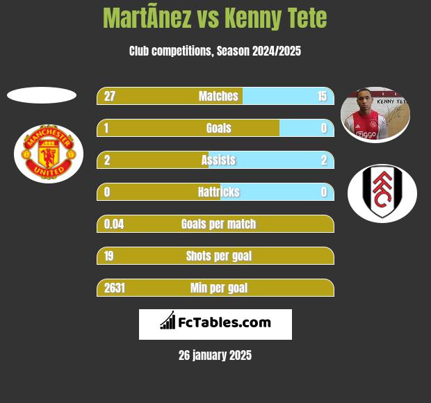 MartÃ­nez vs Kenny Tete h2h player stats