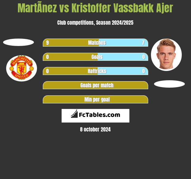 MartÃ­nez vs Kristoffer Vassbakk Ajer h2h player stats