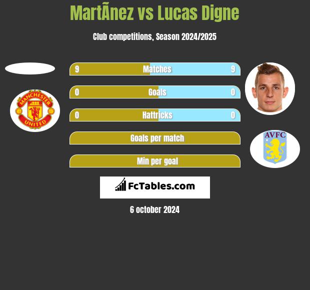 MartÃ­nez vs Lucas Digne h2h player stats