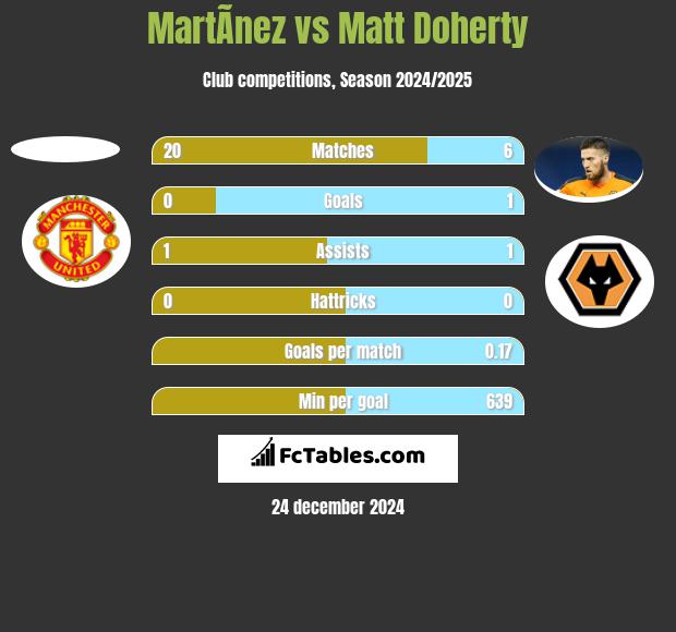 MartÃ­nez vs Matt Doherty h2h player stats