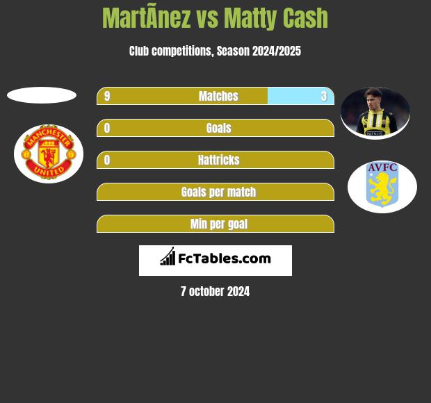 MartÃ­nez vs Matty Cash h2h player stats