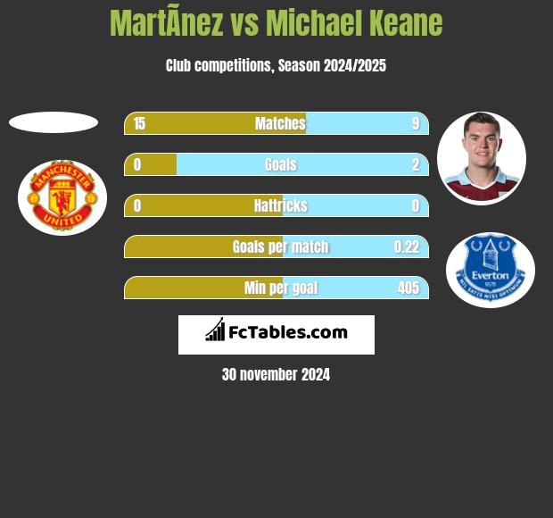 MartÃ­nez vs Michael Keane h2h player stats