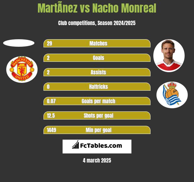 MartÃ­nez vs Nacho Monreal h2h player stats