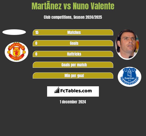 MartÃ­nez vs Nuno Valente h2h player stats