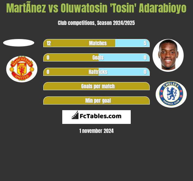 MartÃ­nez vs Oluwatosin 'Tosin' Adarabioyo h2h player stats