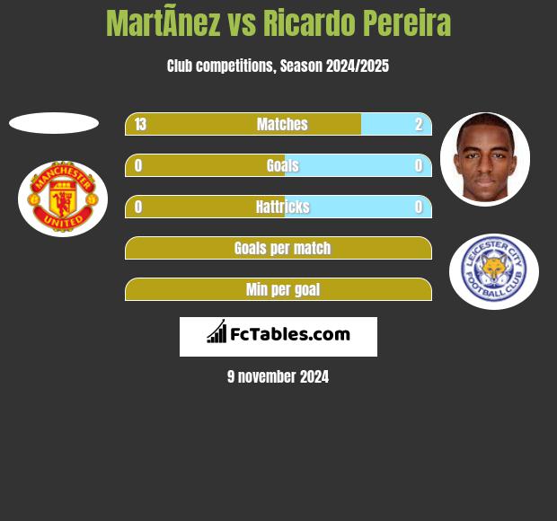 MartÃ­nez vs Ricardo Pereira h2h player stats