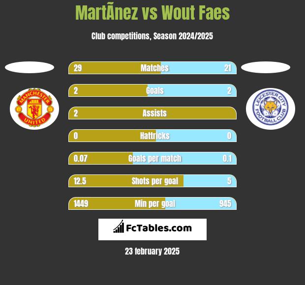 MartÃ­nez vs Wout Faes h2h player stats