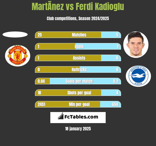 MartÃ­nez vs Ferdi Kadioglu h2h player stats