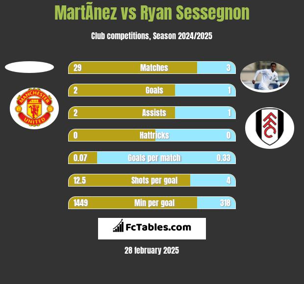 MartÃ­nez vs Ryan Sessegnon h2h player stats