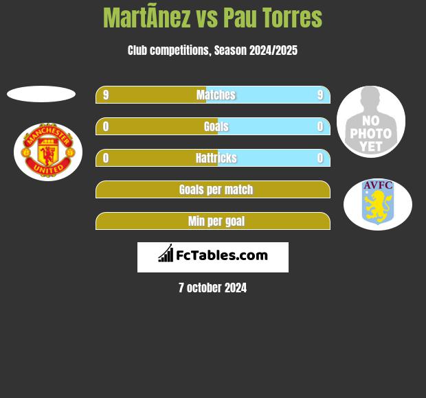 MartÃ­nez vs Pau Torres h2h player stats