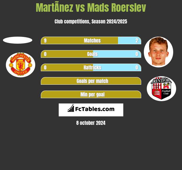 MartÃ­nez vs Mads Roerslev h2h player stats