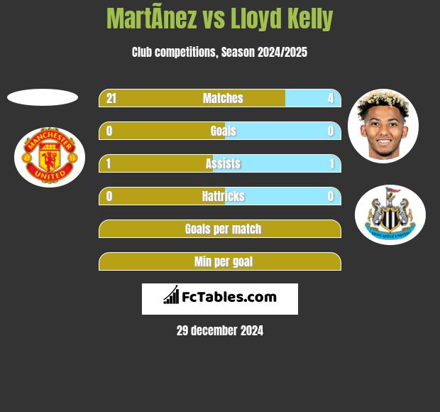 MartÃ­nez vs Lloyd Kelly h2h player stats