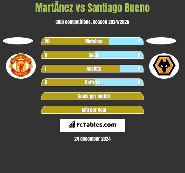 MartÃ­nez vs Santiago Bueno h2h player stats