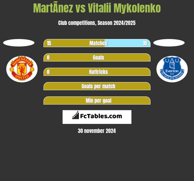 MartÃ­nez vs Vitalii Mykolenko h2h player stats