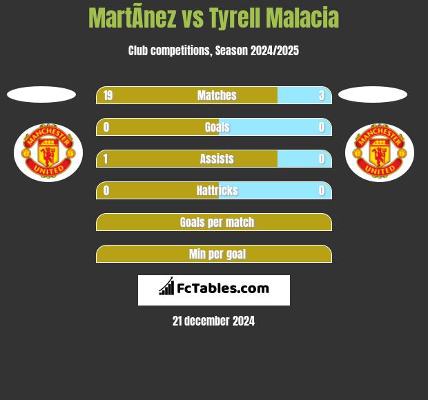 MartÃ­nez vs Tyrell Malacia h2h player stats