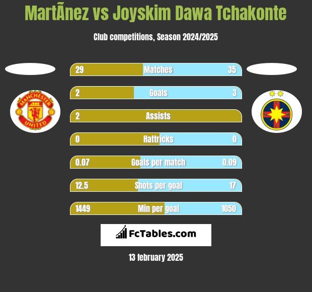 MartÃ­nez vs Joyskim Dawa Tchakonte h2h player stats