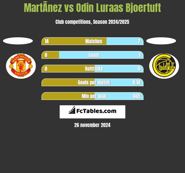 MartÃ­nez vs Odin Luraas Bjoertuft h2h player stats