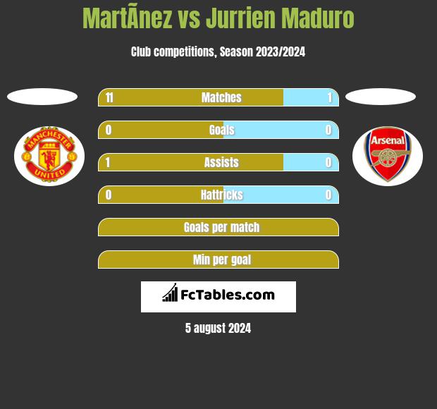 MartÃ­nez vs Jurrien Maduro h2h player stats