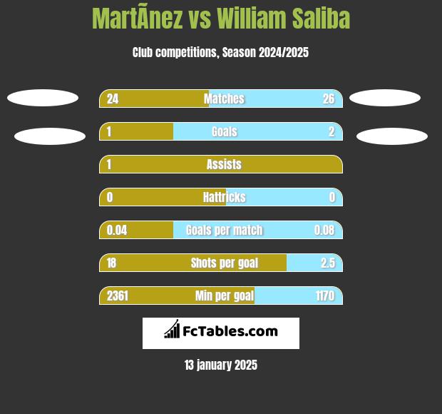 MartÃ­nez vs William Saliba h2h player stats