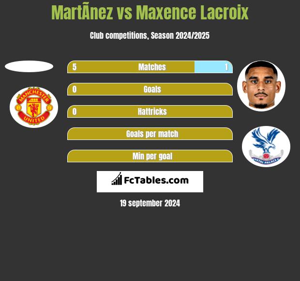 MartÃ­nez vs Maxence Lacroix h2h player stats