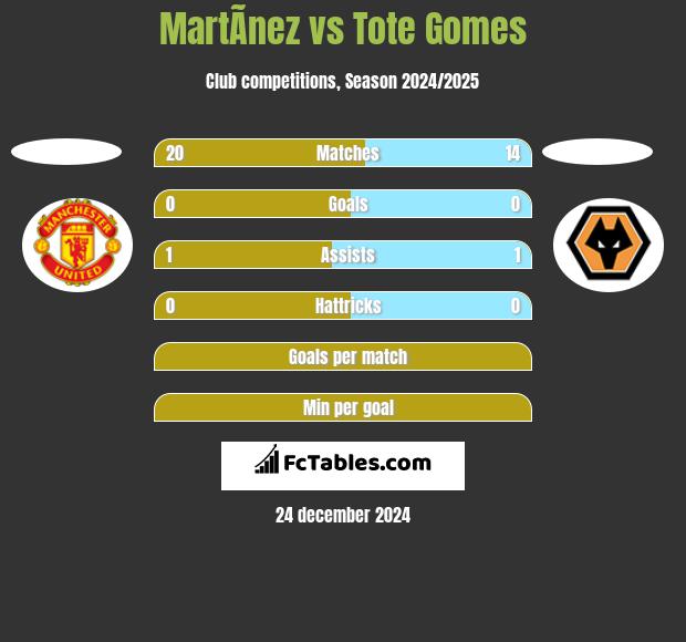 MartÃ­nez vs Tote Gomes h2h player stats