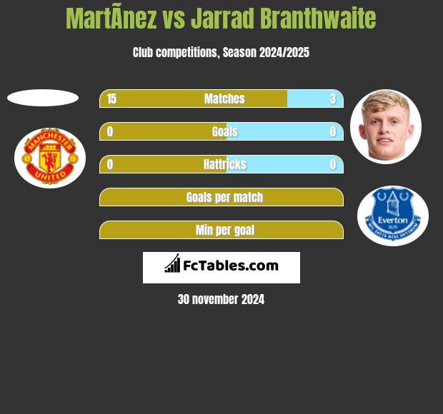 MartÃ­nez vs Jarrad Branthwaite h2h player stats