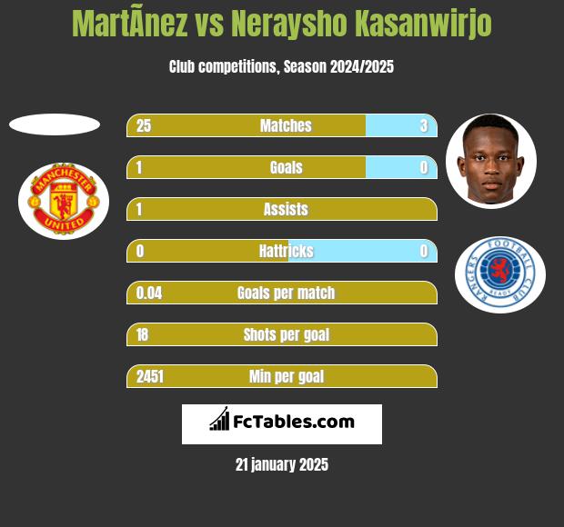 MartÃ­nez vs Neraysho Kasanwirjo h2h player stats