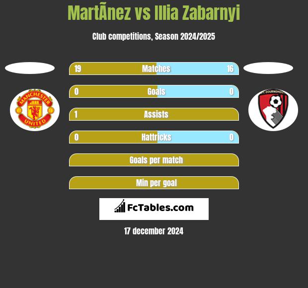 MartÃ­nez vs Illia Zabarnyi h2h player stats