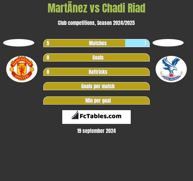 MartÃ­nez vs Chadi Riad h2h player stats