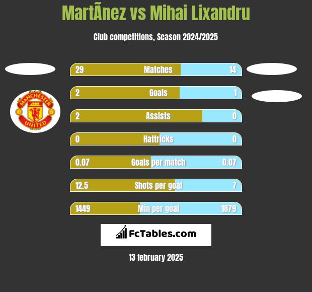 MartÃ­nez vs Mihai Lixandru h2h player stats