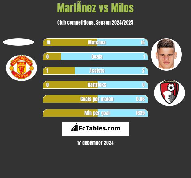 MartÃ­nez vs Milos h2h player stats