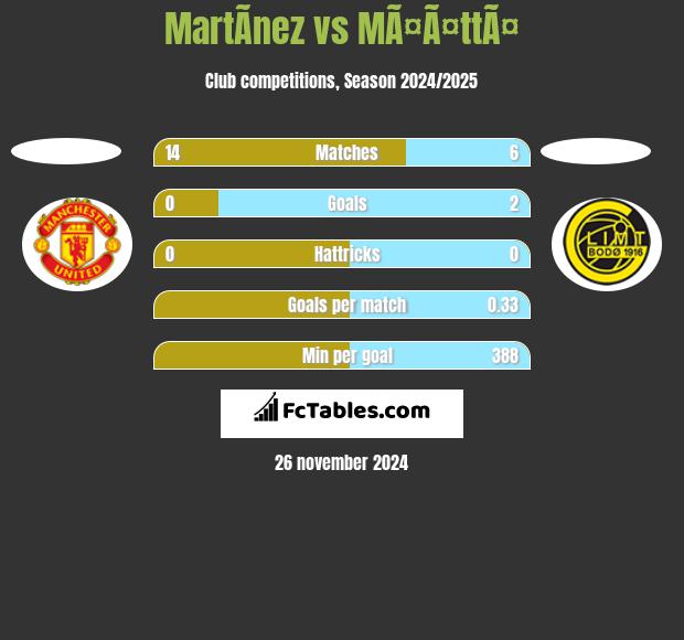 MartÃ­nez vs MÃ¤Ã¤ttÃ¤ h2h player stats