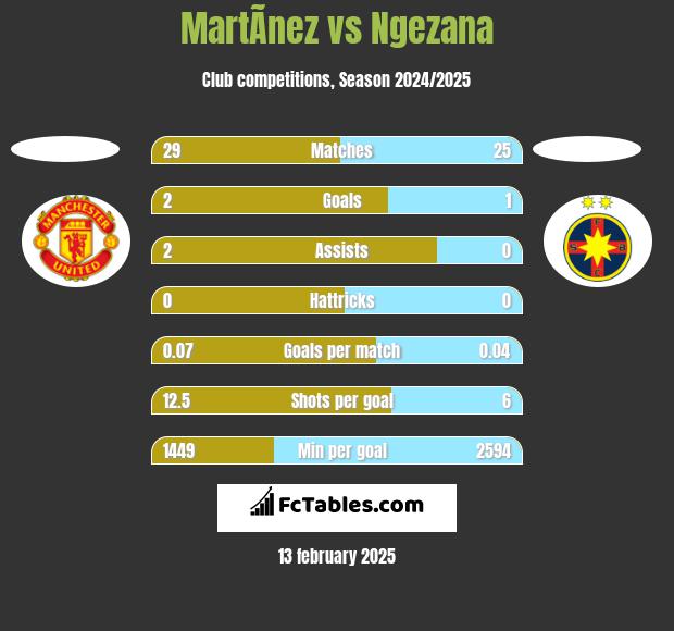 MartÃ­nez vs Ngezana h2h player stats